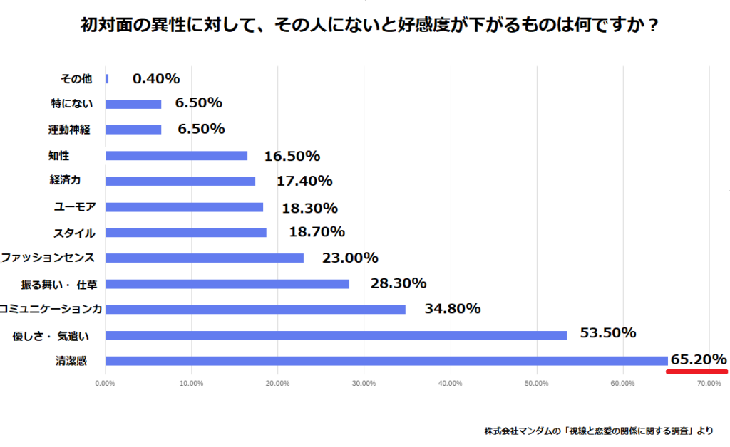 株式会社マンダムが実施した「視線と恋愛の関係に関する調査」によると、初対面の異性に対して「好感度が下がる要素は何ですか」という質問に対し、65.2％の女性が「清潔感がない」と回答しました。