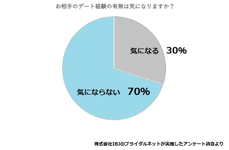 彼女いたことない男性は【異常?】or【普通?】女性の本音とはお相手のデート経験の有無は気になりますか
