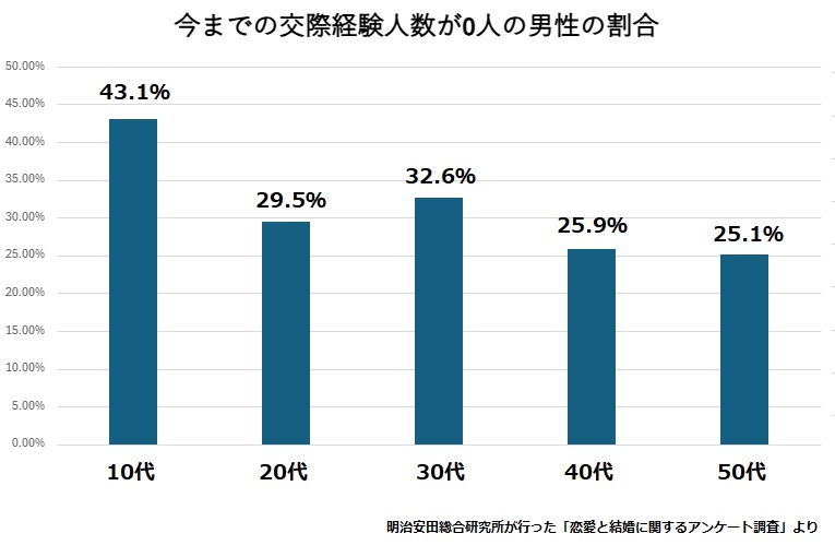 彼女いない男はおかしい？女性の本音と彼女を作る方法5ステップ明治安田総合研究所が行った「恋愛と結婚に関するアンケート調査」([出典はこちら])でも、交際経験人数が0人の割合は、10代で43.1％、20代で29.5％、30代で32.6％、40代で25.9％、50代で25.1％となっています