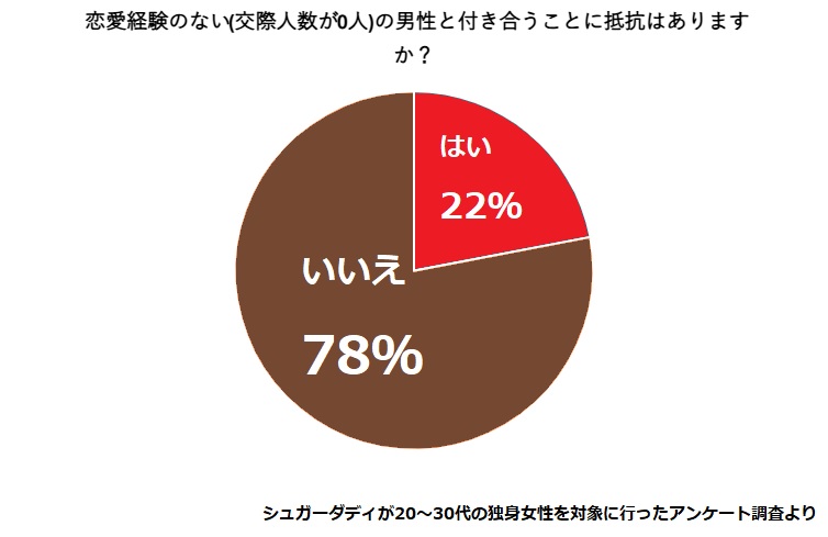 彼女いたことない男性は【異常?】or【普通?】女性の本音とは恋愛経験のない男性と付き合うことに抵抗がない