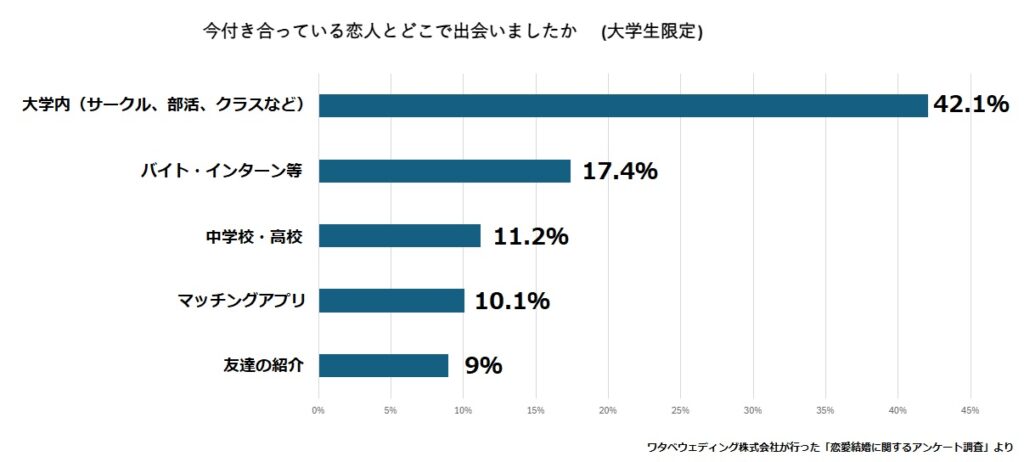 【脱・ぼっち!】出会いがない大学生必見!おすすめの出会いの場5選 ワタベウェディング株式会社が行った「恋愛結婚に関するアンケート調査」によると、大学生限定で行われた調査の結果、「今付き合っている恋人とどこで出会いましたか」という質問に対して、42.1%の人が「大学内(サークル、部活、クラスなど)」と回答しました。続いて、17.4%が「バイト・インターン」、11.2%が「中学校・高校」、10.1%が「マッチングアプリ」、9%が「友達の紹介」と続いています
