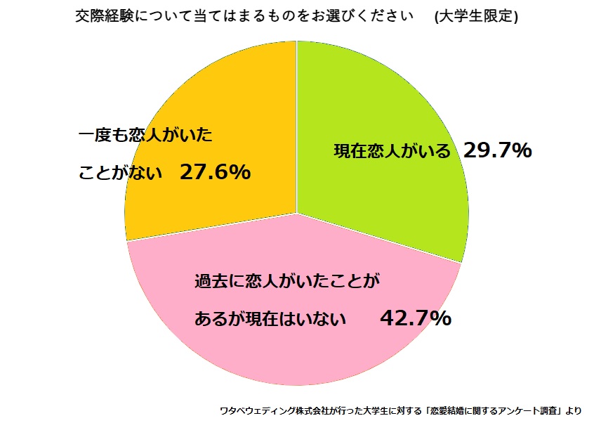 【脱・ぼっち!】出会いがない大学生必見!おすすめの出会いの場5選 ワタベウェディング株式会社が行った大学生に対する「恋愛結婚に関するアンケート調査」によると、「交際経験について当てはまるものをお選びください」という問いに対して、29.7%の人が「現在恋人がいる」と回答し、42.7%の人が「過去に恋人がいたことがあるが現在はいない」と答えました。
一方で、27.6%の人が「一度も恋人がいたことがない」と回答しています。