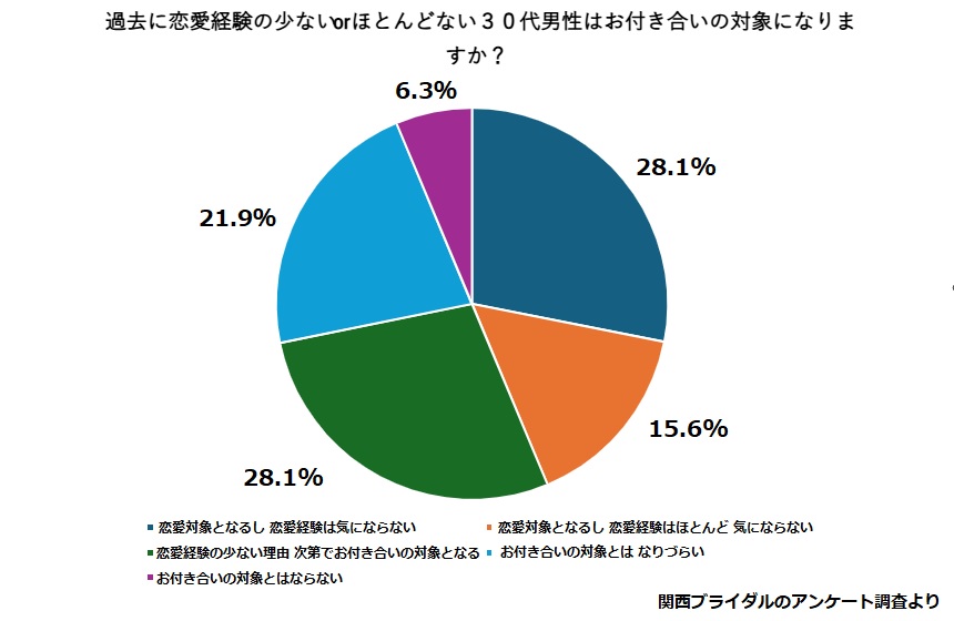 彼女いたことない男性は【異常?】or【普通?】女性の本音とは30代で恋愛経験のない男性は恋愛対象になりますか