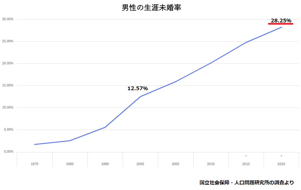 国立社会保障・人口問題研究所の調査によると、2020年時点の男性の生涯未婚率は28.25％に達しており、およそ4人に1人の男性が結婚しないまま人生を終えている計算になります