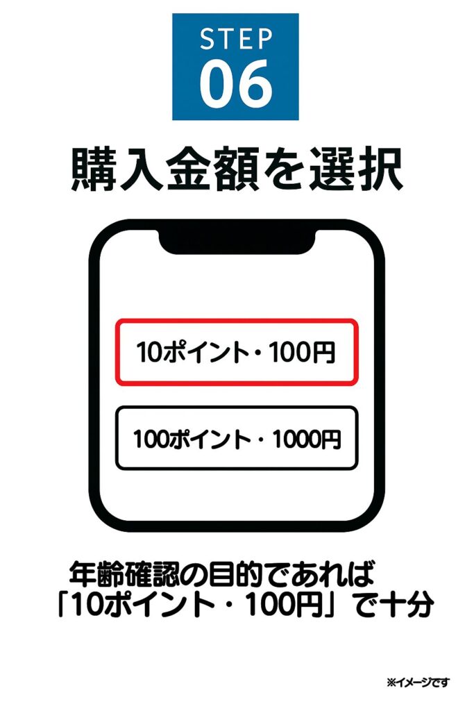 クレジットカード決済の画面が表示されたら、「10ポイント・100円」の最も安い購入プランを選びます。
年齢確認の目的であれば「10ポイント・100円」で十分です。