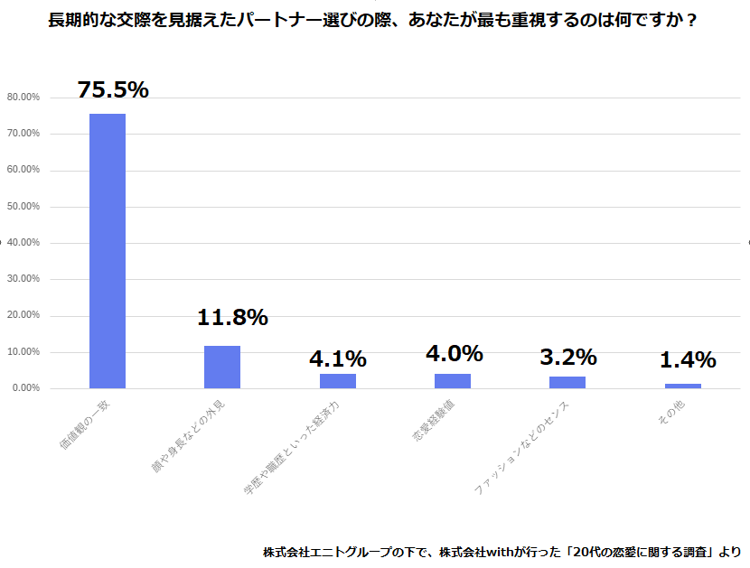 株式会社エニトグループのもとで株式会社ウィズが実施した「20代の恋愛に関する調査」では、20代の男女1000人を対象に恋愛に関するアンケートが行われました。

その中で「交際を見据えた真剣なパートナー選びの際に最も重視するのは何ですか」という質問に対して、顔や身長といった外見を重視すると答えた人は11.8%にとどまりました。一方で、最も多かった回答は「価値観の一致」で、実に75.5%もの人がこれを選んでいます。
